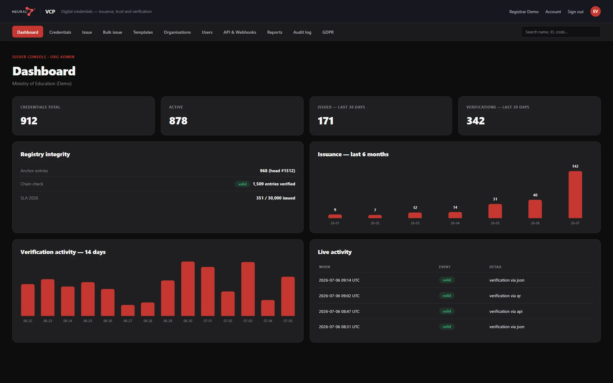 Neural VCP staff dashboard showing issuance totals, a registry integrity chain check, an issuance chart and live verification activity